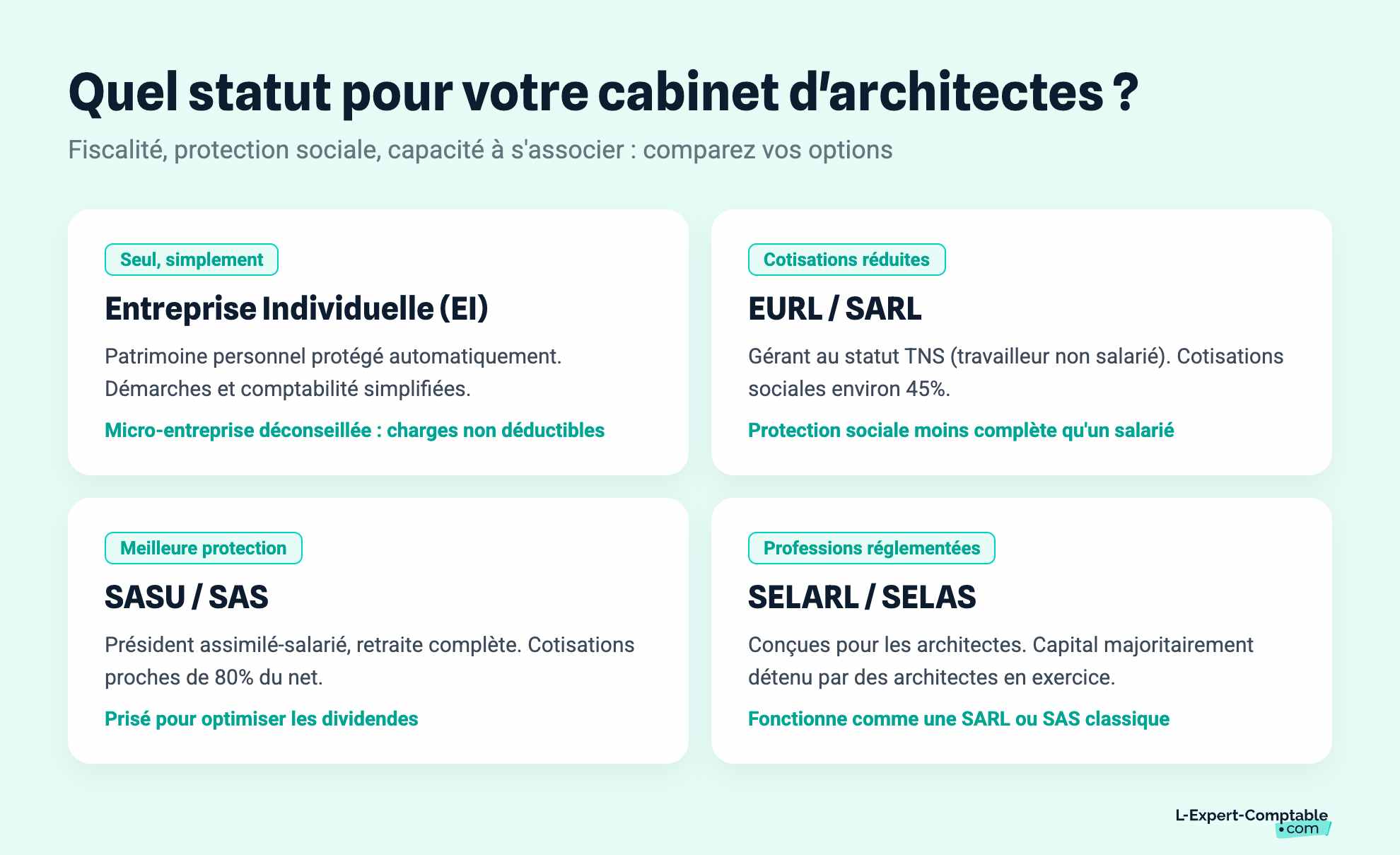 Quel statut pour votre cabinet d'architectes ?